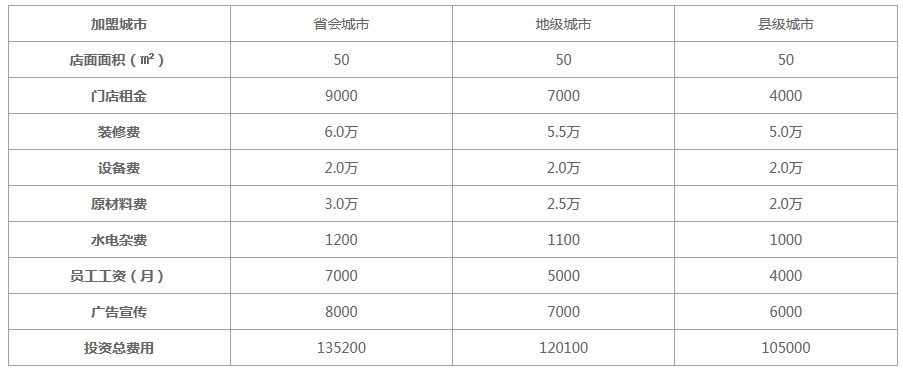 茶颜悦色加盟费