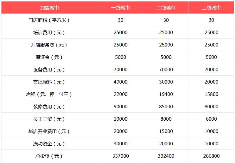 2022年7分甜加盟费