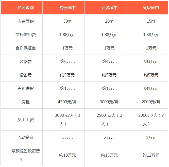 2022年茶颜悦色加盟费用表格