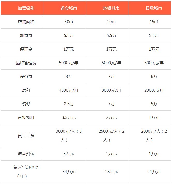 益禾堂奶茶加盟费用表格