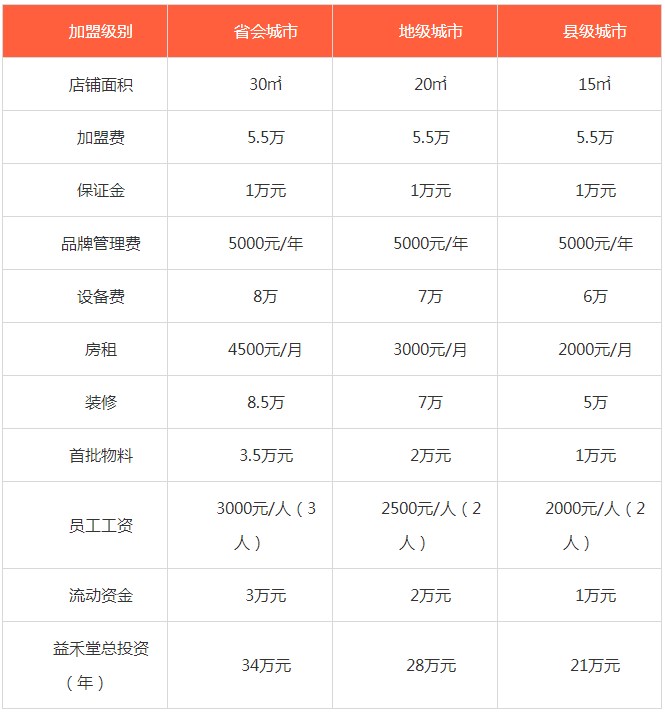 益禾堂奶茶加盟费用表格