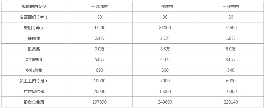 又一喜茶加盟费