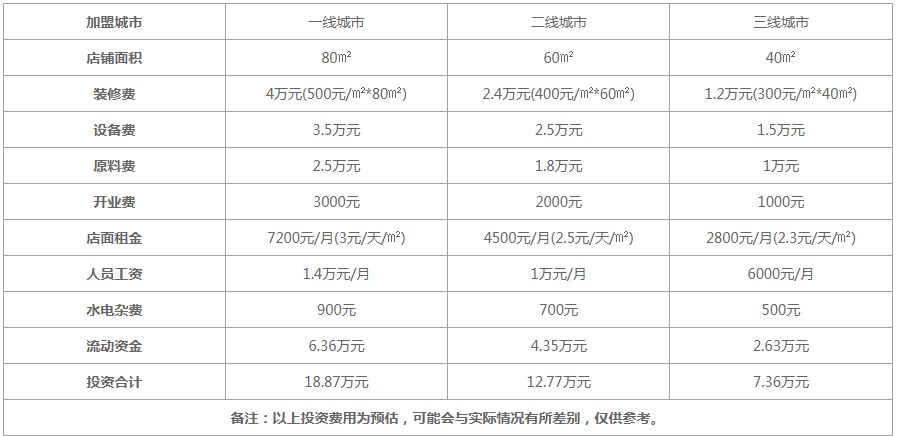 煌上煌加盟费