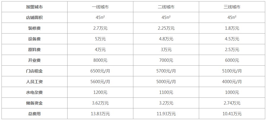 煌上煌卤味加盟费