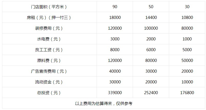 茶颜悦色单店投资成本