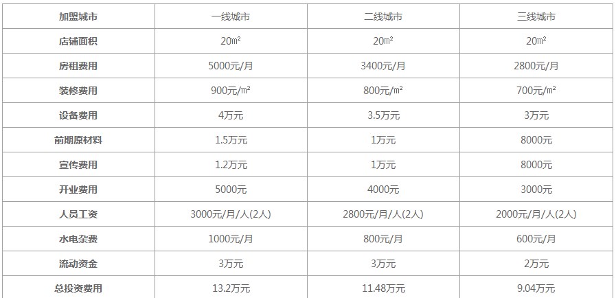 煌上煌加盟费