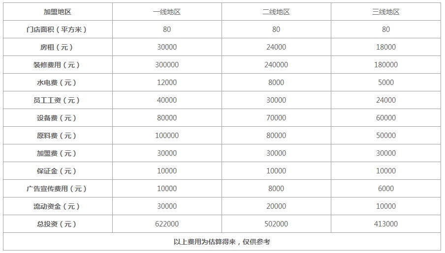 加盟杨国福麻辣烫费用