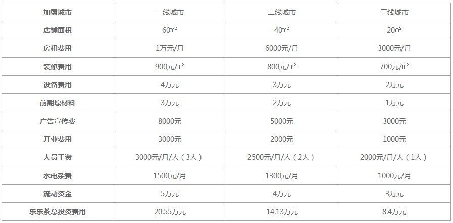 乐乐茶加盟费