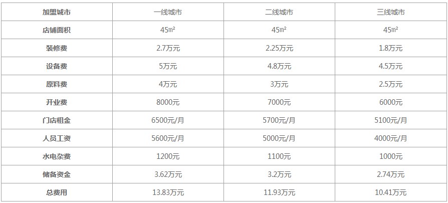 煌上煌卤味加盟费