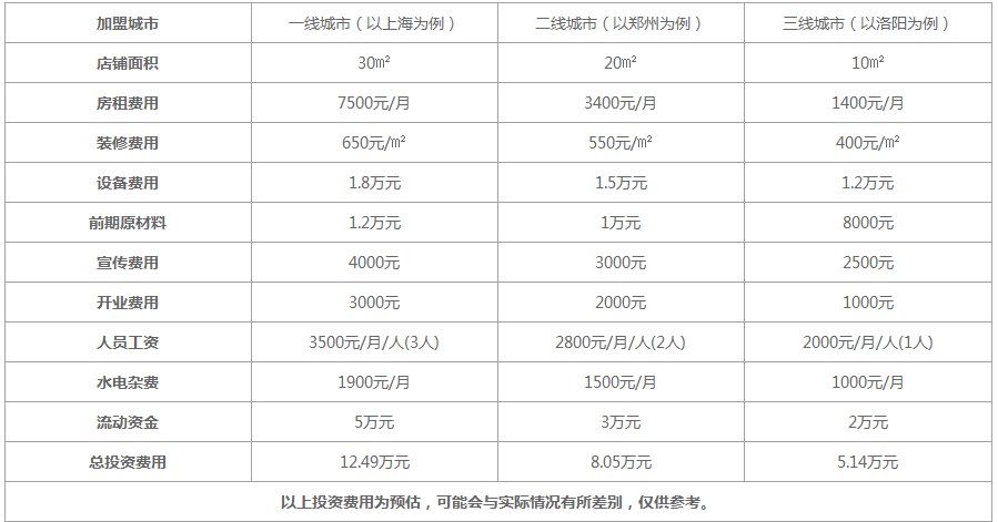 绝味鸭脖加盟费