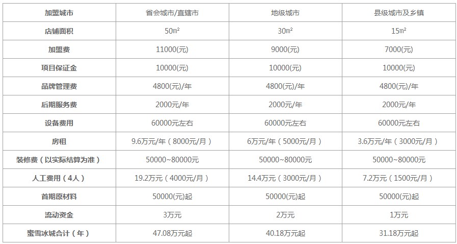 2022年蜜雪冰城加盟费明细表