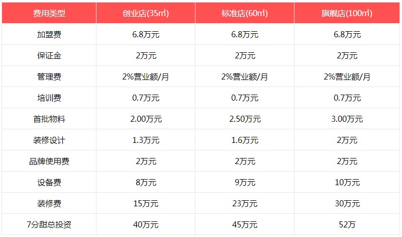 7分甜奶茶投资数据分析表