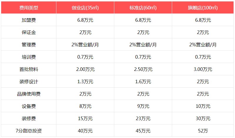 7分甜奶茶投资数据分析表