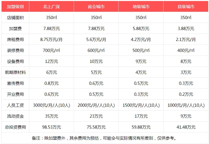李想大虾加盟费