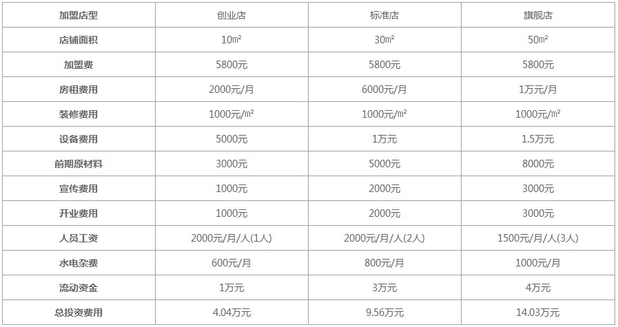 加盟久久丫鸭脖费用表