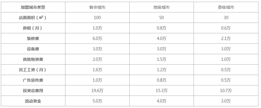 煌上煌加盟费