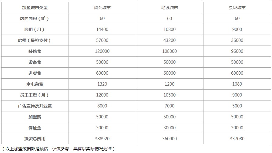 茶颜悦色加盟费用