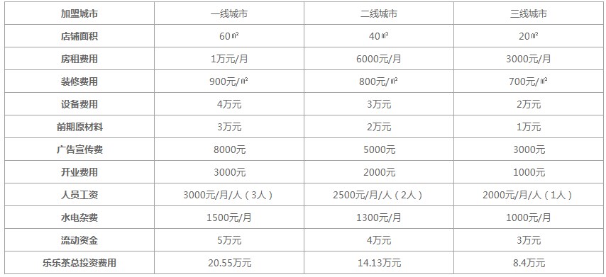 乐乐茶2022投资数据表