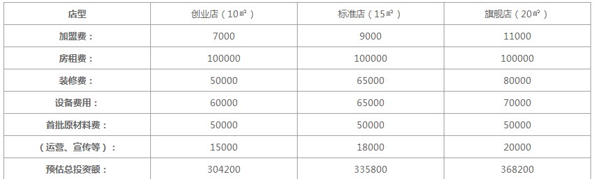 镇上开一家蜜雪冰城需要投资多少钱