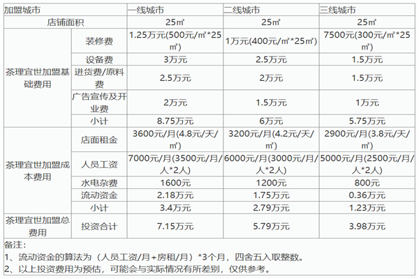茶理宜世加盟费用分析：投资少，投资回报大