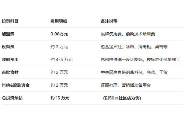 五口灶下饭小炒加盟电话,五口灶加盟多少钱,五口灶加盟费明细表,五口灶加盟费多少