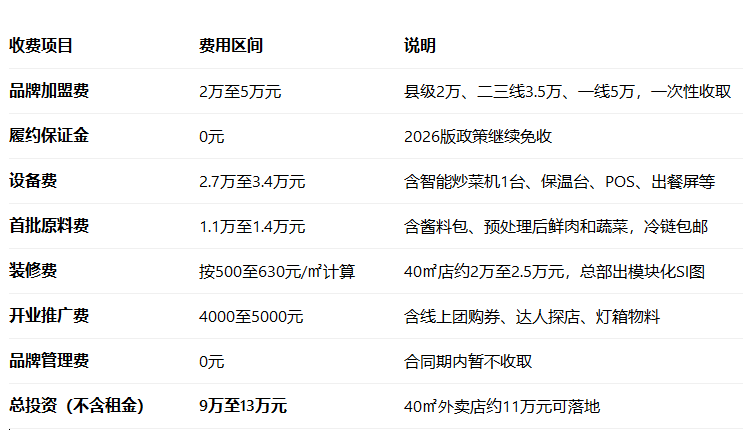 霸碗盖码饭加盟费用多少,霸碗盖码饭加盟官网,霸碗盖码饭加盟热线,霸碗盖码饭加盟费明细,霸碗盖码饭加盟利润