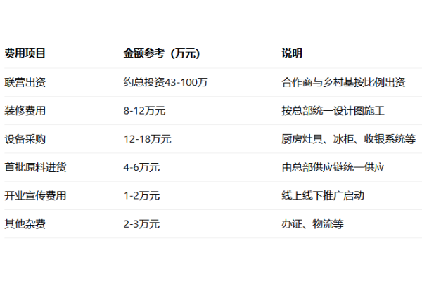 乡村基加盟一个店要多少钱,乡村基加盟费及加盟电话,乡村基加盟官网,乡村基加盟费及加盟条件2026,乡村基加盟电话,乡村基加盟费及加盟条件