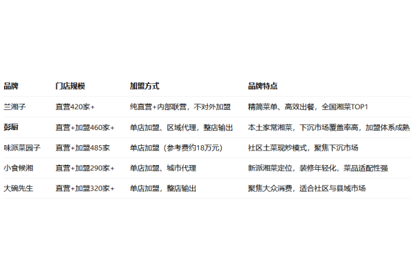 费大厨辣椒炒肉加盟官网,费大厨辣椒炒肉加盟多少钱,费大厨辣椒炒肉加盟电话