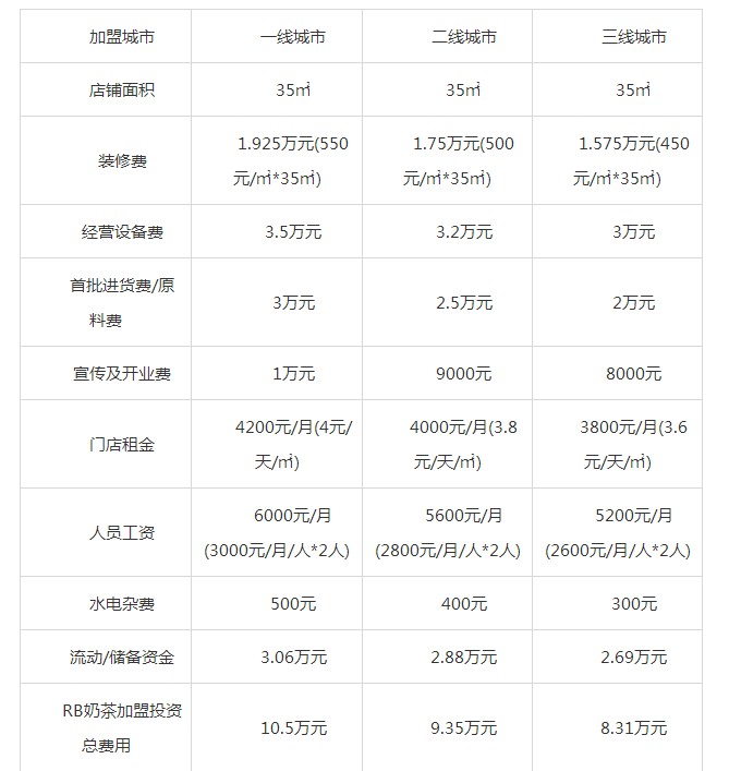 rb奶茶加盟费