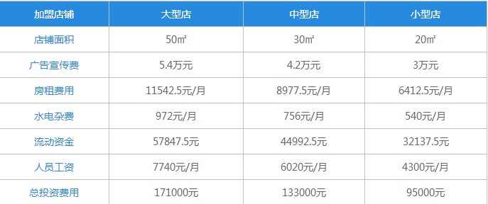熊本熊奶茶加盟费表格