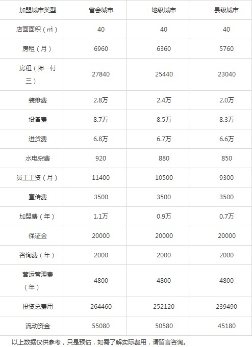甜啦啦加盟费明细表
