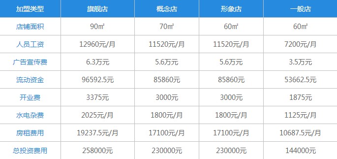 丘大叔柠檬茶加盟费表格
