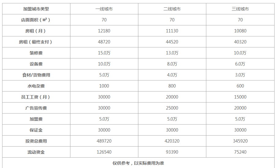 阿香米线加盟费