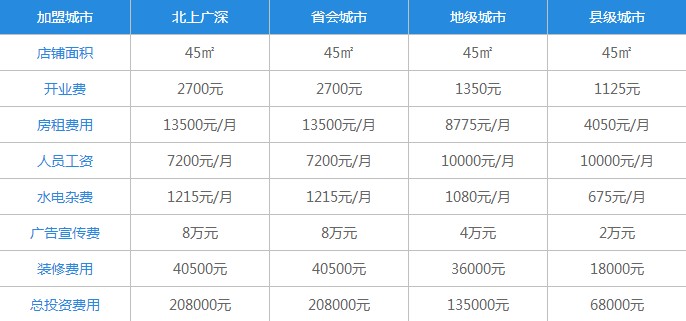 稻田秋奶茶加盟费表格