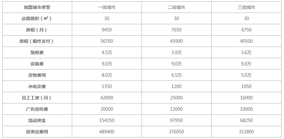 煌上煌鸭脖加盟费