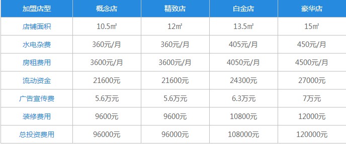 沃多香过桥米线加盟费表格