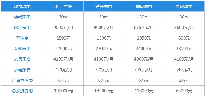 米膳煌卤肉饭加盟费