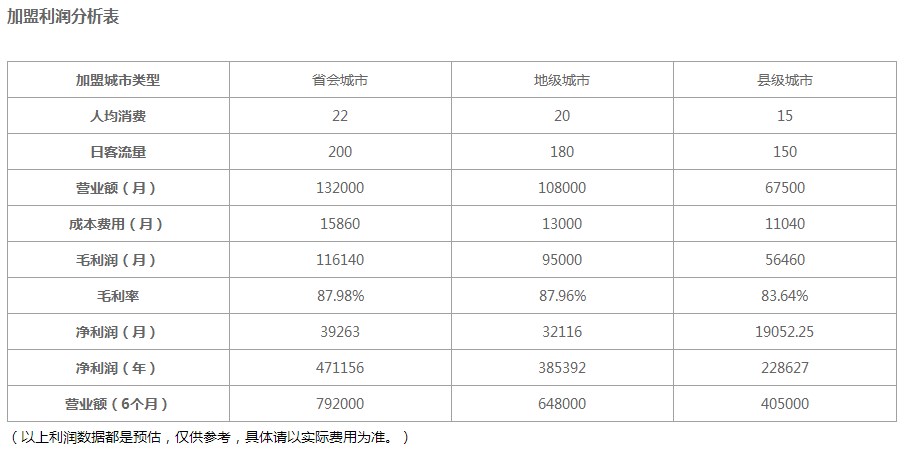 小叮当米线加盟利润