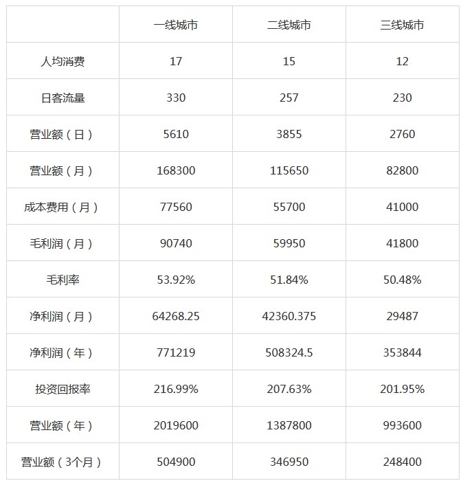 悸动烧仙草加盟利润