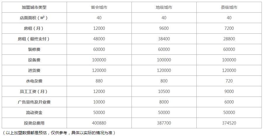 coco奶茶加盟费