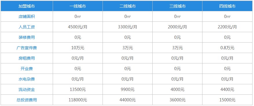 鲁阿卤大碗卤肉饭加盟费
