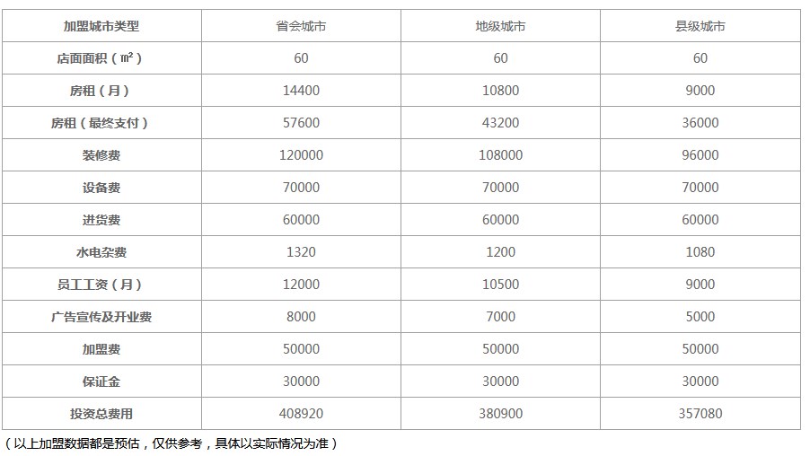 茶颜悦色加盟费