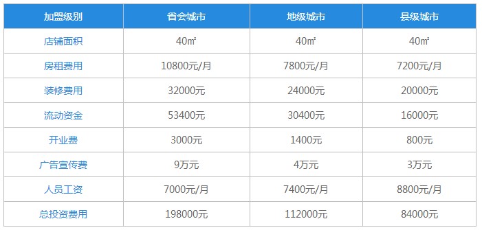 绝味鸭脖加盟费