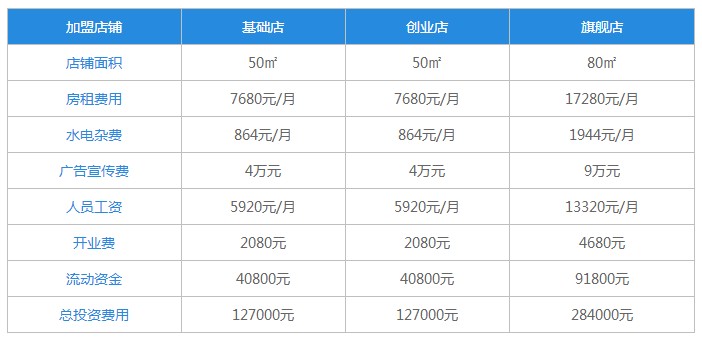 麻辣烫加盟费