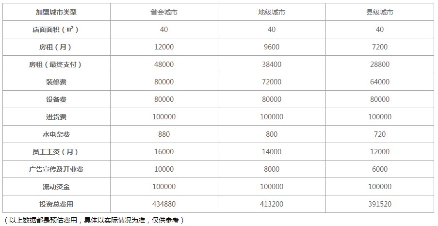 都可奶茶加盟费用表