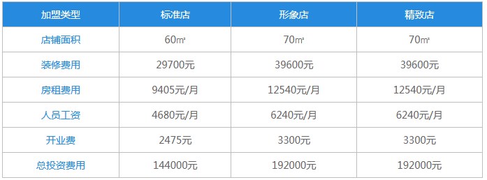 卤味鸭脖加盟费