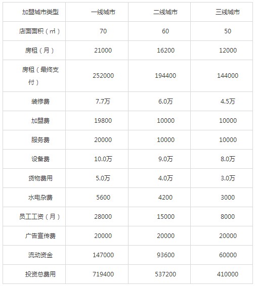 杨国福麻辣烫加盟费