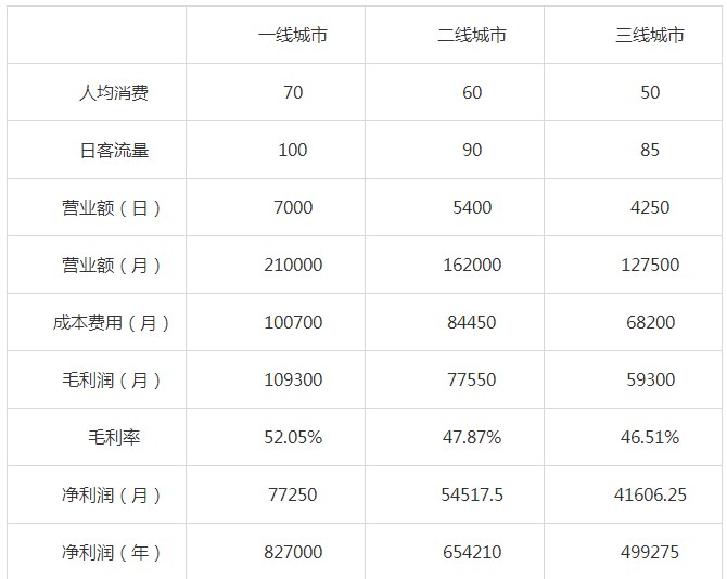 张亮麻辣烫利润表