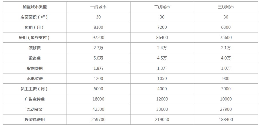 煌上煌卤味加盟费