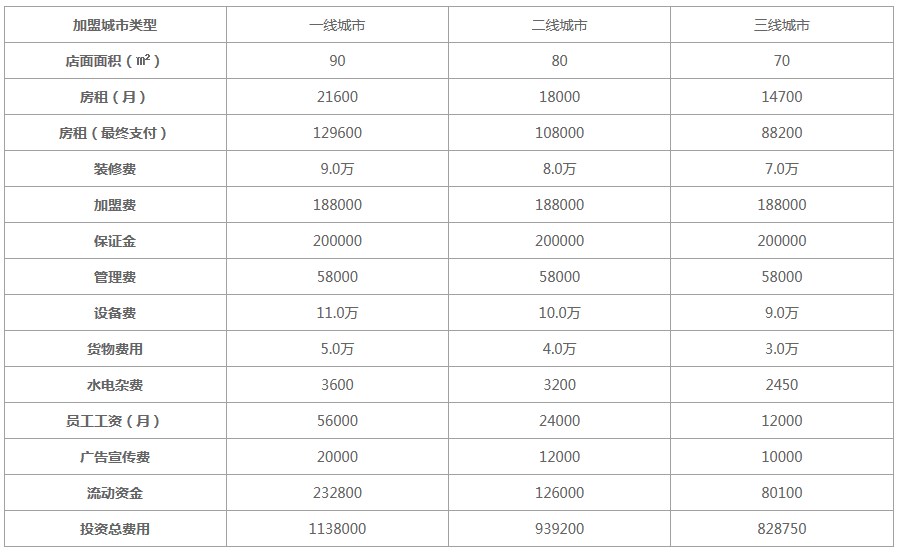 2022阿香米线加盟明细